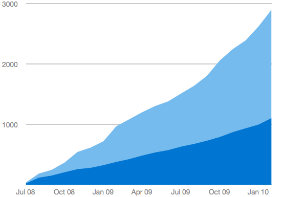 Paying accounts, paying users