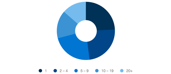 Users per account