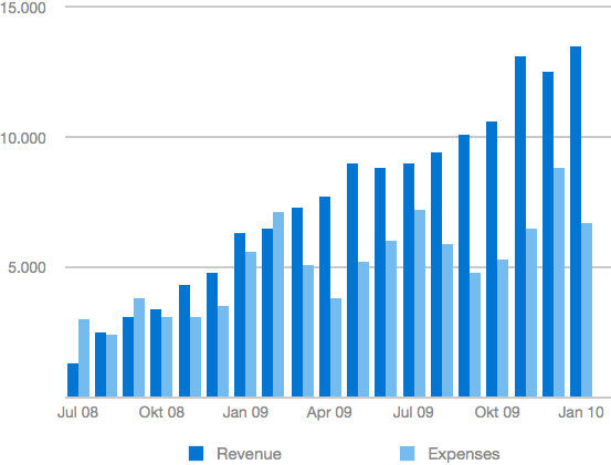 Monthly revenue, monthly expenses