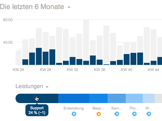 Diagramm eines Übersichtsreports bei Mouseover