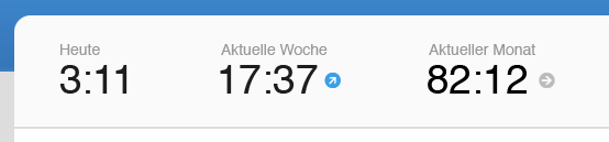 Kennziffern: Heute, Aktuelle Woche, Aktueller Monat