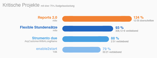 Kritische Projekte - mit mehr als 75% Budgetauslastung